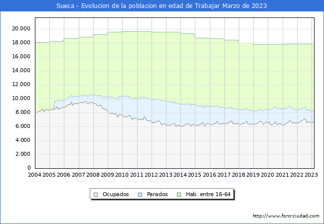Evolucin Afiliados a la Seguridad Social, parados y poblacin en edad de trabajar para el Municipio de Sueca hasta Marzo del 2023.