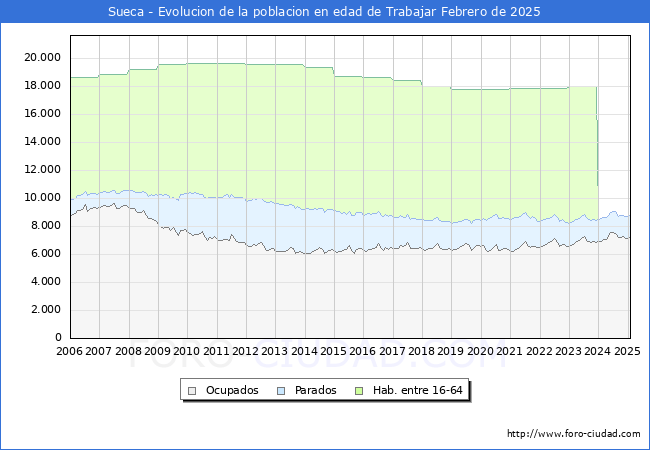 Evolucin Afiliados a la Seguridad Social, parados y poblacin en edad de trabajar para el Municipio de Sueca hasta Febrero del 2025.