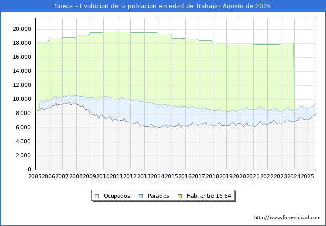 Evolucin Afiliados a la Seguridad Social, parados y poblacin en edad de trabajar para el Municipio de Sueca hasta Agosto del 2025.