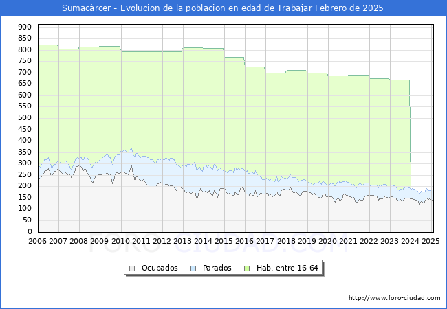 Evolucin Afiliados a la Seguridad Social, parados y poblacin en edad de trabajar para el Municipio de Sumacrcer hasta Febrero del 2025.