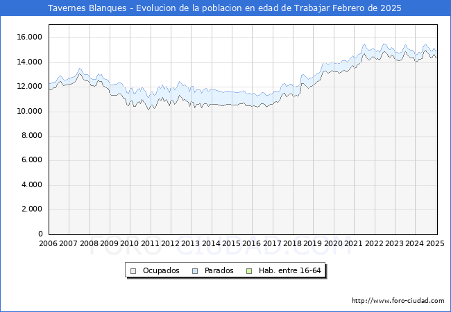 Evolucin Afiliados a la Seguridad Social, parados y poblacin en edad de trabajar para el Municipio de Tavernes Blanques hasta Febrero del 2025.