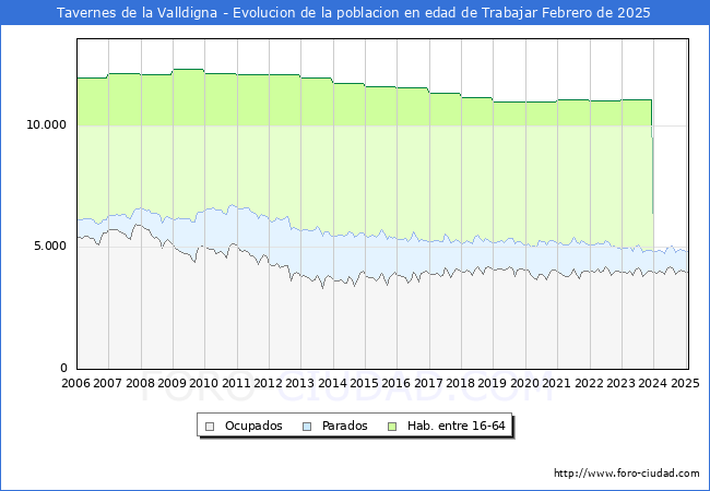 Evolucin Afiliados a la Seguridad Social, parados y poblacin en edad de trabajar para el Municipio de Tavernes de la Valldigna hasta Febrero del 2025.