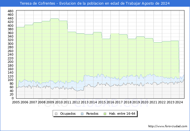 Evolucin Afiliados a la Seguridad Social, parados y poblacin en edad de trabajar para el Municipio de Teresa de Cofrentes hasta Agosto del 2024.