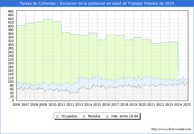 Evolucin Afiliados a la Seguridad Social, parados y poblacin en edad de trabajar para el Municipio de Teresa de Cofrentes hasta Febrero del 2025.