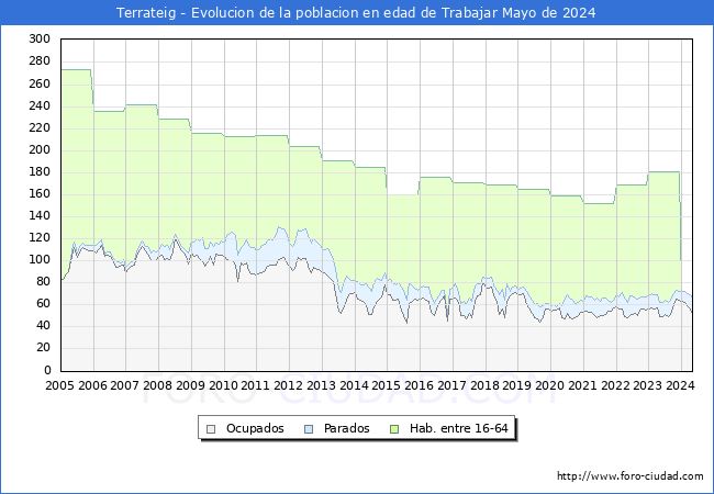 Evolucin Afiliados a la Seguridad Social, parados y poblacin en edad de trabajar para el Municipio de Terrateig hasta Mayo del 2024.