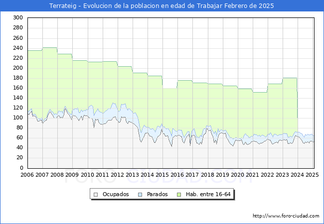 Evolucin Afiliados a la Seguridad Social, parados y poblacin en edad de trabajar para el Municipio de Terrateig hasta Febrero del 2025.
