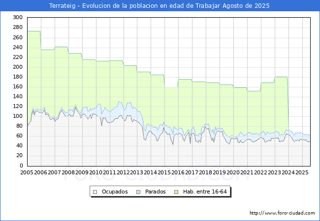 Evolucin Afiliados a la Seguridad Social, parados y poblacin en edad de trabajar para el Municipio de Terrateig hasta Agosto del 2025.