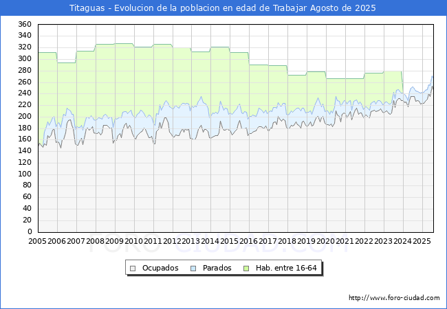 Evolucin Afiliados a la Seguridad Social, parados y poblacin en edad de trabajar para el Municipio de Titaguas hasta Agosto del 2025.
