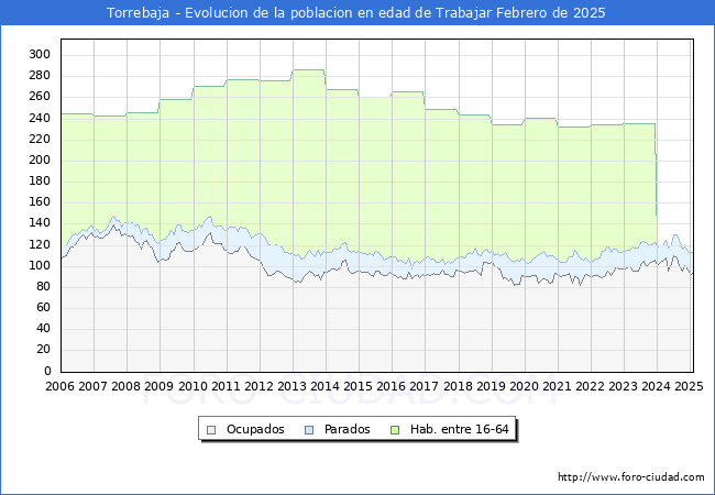 Evolucin Afiliados a la Seguridad Social, parados y poblacin en edad de trabajar para el Municipio de Torrebaja hasta Febrero del 2025.