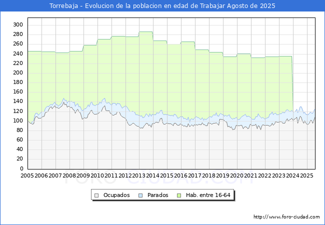 Evolucin Afiliados a la Seguridad Social, parados y poblacin en edad de trabajar para el Municipio de Torrebaja hasta Agosto del 2025.