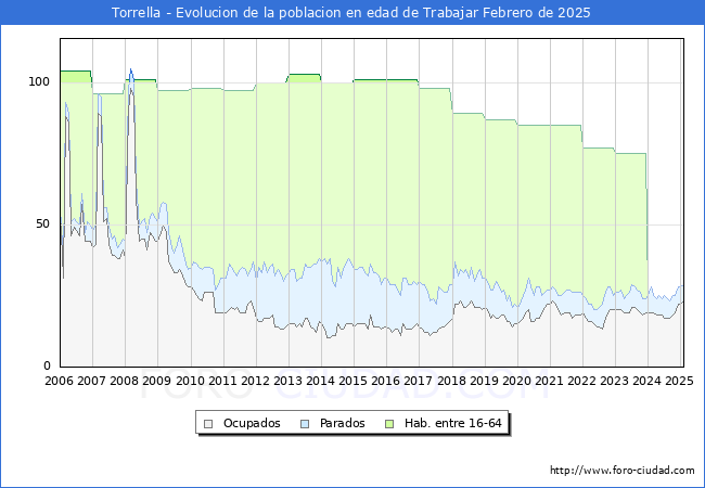 Evolucin Afiliados a la Seguridad Social, parados y poblacin en edad de trabajar para el Municipio de Torrella hasta Febrero del 2025.