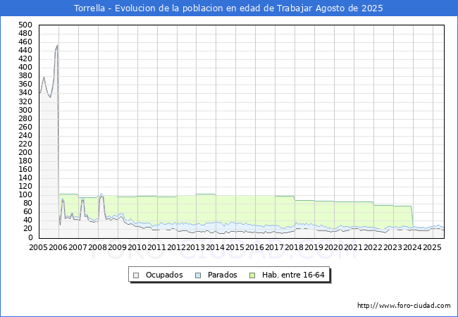 Evolucin Afiliados a la Seguridad Social, parados y poblacin en edad de trabajar para el Municipio de Torrella hasta Agosto del 2025.