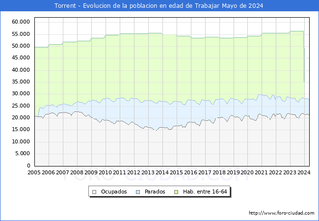 Evolucin Afiliados a la Seguridad Social, parados y poblacin en edad de trabajar para el Municipio de Torrent hasta Mayo del 2024.