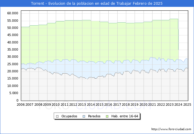 Evolucin Afiliados a la Seguridad Social, parados y poblacin en edad de trabajar para el Municipio de Torrent hasta Febrero del 2025.