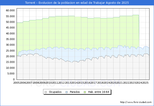 Evolucin Afiliados a la Seguridad Social, parados y poblacin en edad de trabajar para el Municipio de Torrent hasta Agosto del 2025.
