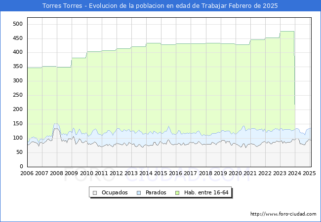 Evolucin Afiliados a la Seguridad Social, parados y poblacin en edad de trabajar para el Municipio de Torres Torres hasta Febrero del 2025.