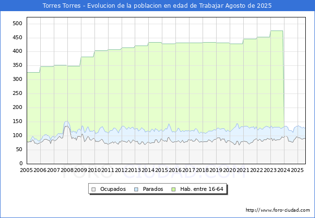 Evolucin Afiliados a la Seguridad Social, parados y poblacin en edad de trabajar para el Municipio de Torres Torres hasta Agosto del 2025.