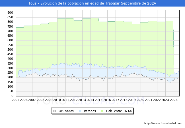 Evolucin Afiliados a la Seguridad Social, parados y poblacin en edad de trabajar para el Municipio de Tous hasta Septiembre del 2024.