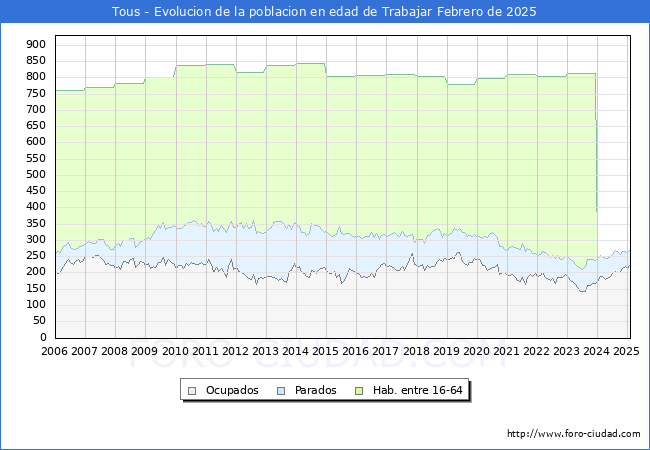 Evolucin Afiliados a la Seguridad Social, parados y poblacin en edad de trabajar para el Municipio de Tous hasta Febrero del 2025.