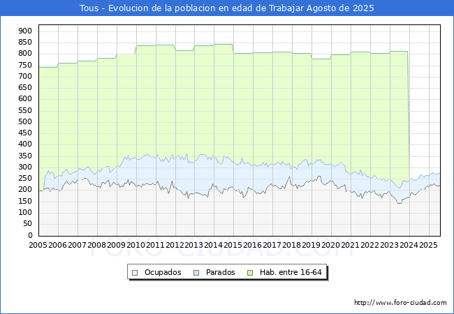 Evolucin Afiliados a la Seguridad Social, parados y poblacin en edad de trabajar para el Municipio de Tous hasta Agosto del 2025.