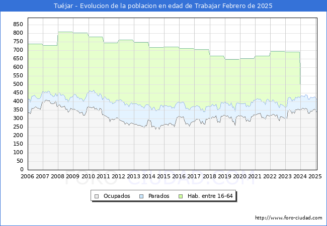 Evolucin Afiliados a la Seguridad Social, parados y poblacin en edad de trabajar para el Municipio de Tujar hasta Febrero del 2025.