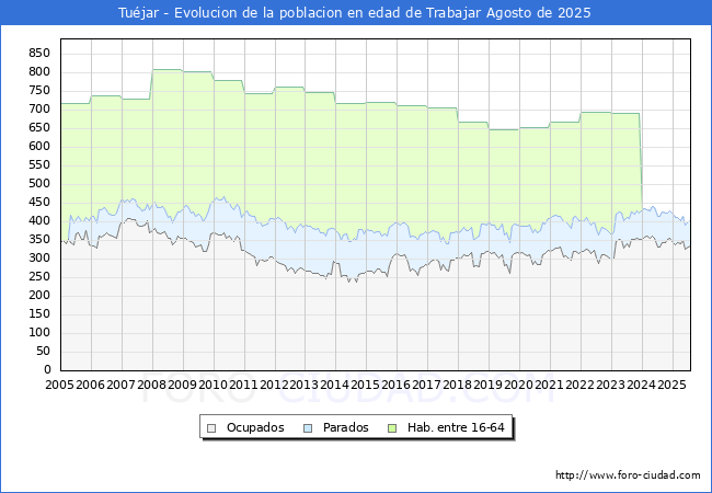 Evolucin Afiliados a la Seguridad Social, parados y poblacin en edad de trabajar para el Municipio de Tujar hasta Agosto del 2025.
