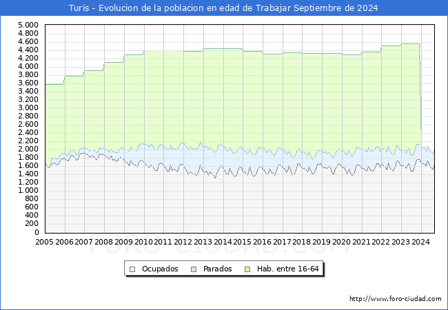 Evolucin Afiliados a la Seguridad Social, parados y poblacin en edad de trabajar para el Municipio de Turs hasta Septiembre del 2024.