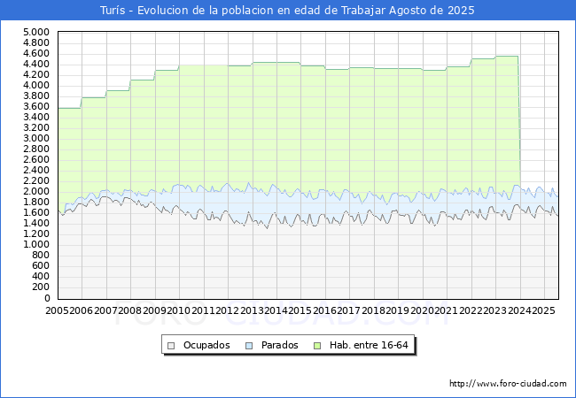 Evolucin Afiliados a la Seguridad Social, parados y poblacin en edad de trabajar para el Municipio de Turs hasta Agosto del 2025.