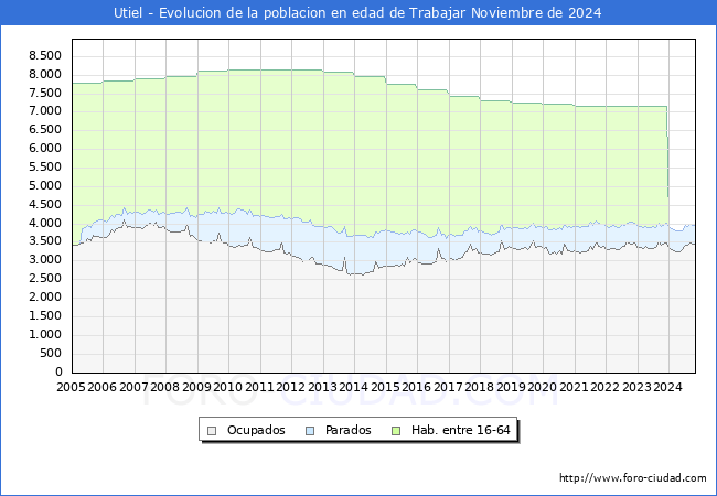 Evolucin Afiliados a la Seguridad Social, parados y poblacin en edad de trabajar para el Municipio de Utiel hasta Noviembre del 2024.
