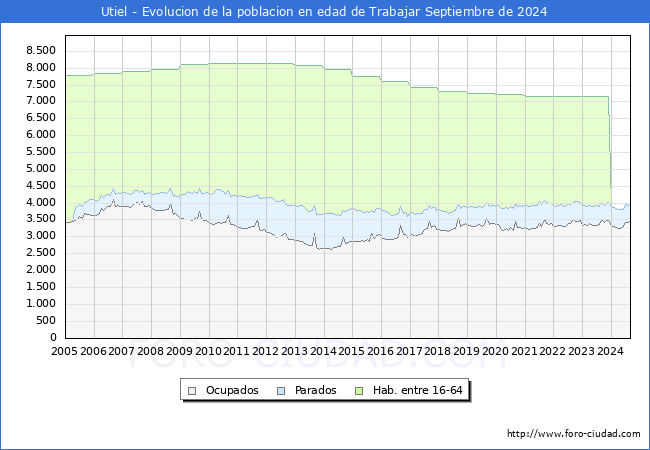 Evolucin Afiliados a la Seguridad Social, parados y poblacin en edad de trabajar para el Municipio de Utiel hasta Septiembre del 2024.