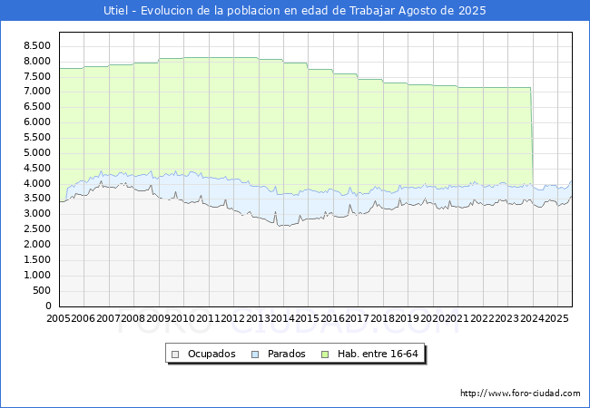 Evolucin Afiliados a la Seguridad Social, parados y poblacin en edad de trabajar para el Municipio de Utiel hasta Agosto del 2025.