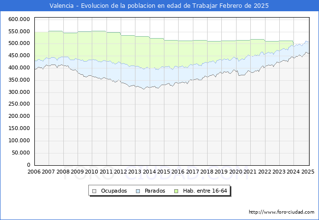 Evolucin Afiliados a la Seguridad Social, parados y poblacin en edad de trabajar para el Municipio de Valencia hasta Febrero del 2025.