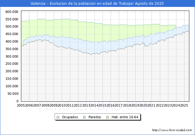 Evolucin Afiliados a la Seguridad Social, parados y poblacin en edad de trabajar para el Municipio de Valencia hasta Agosto del 2025.
