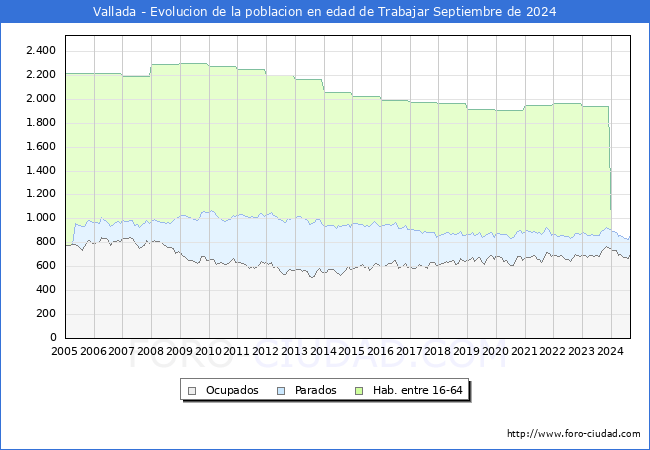 Evolucin Afiliados a la Seguridad Social, parados y poblacin en edad de trabajar para el Municipio de Vallada hasta Septiembre del 2024.