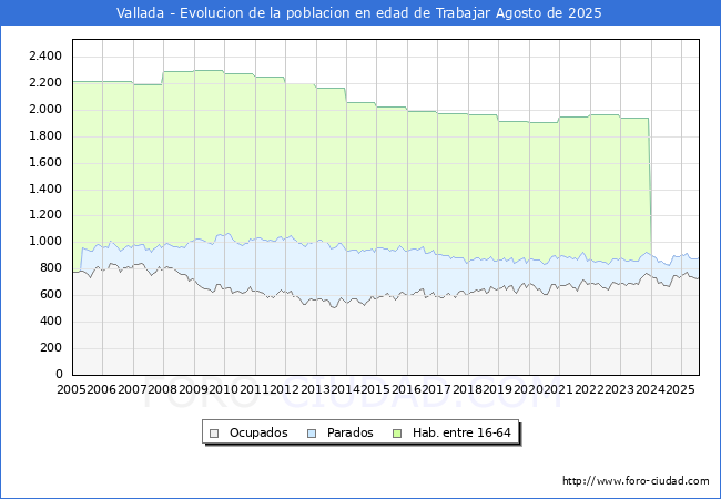Evolucin Afiliados a la Seguridad Social, parados y poblacin en edad de trabajar para el Municipio de Vallada hasta Agosto del 2025.