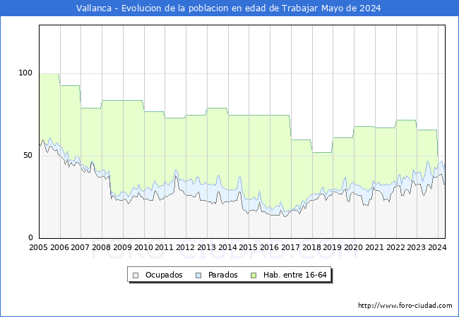 Evolucin Afiliados a la Seguridad Social, parados y poblacin en edad de trabajar para el Municipio de Vallanca hasta Mayo del 2024.