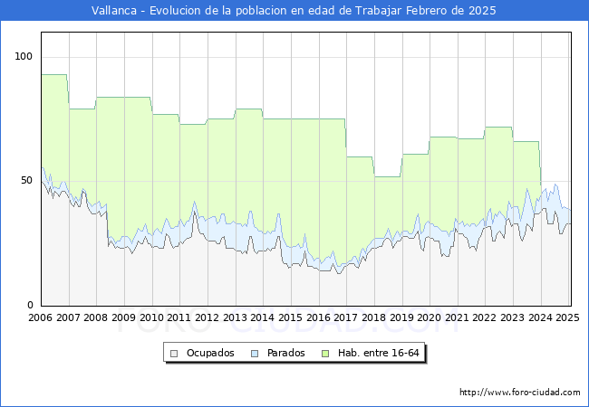 Evolucin Afiliados a la Seguridad Social, parados y poblacin en edad de trabajar para el Municipio de Vallanca hasta Febrero del 2025.