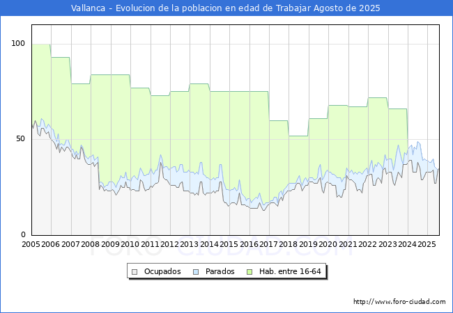 Evolucin Afiliados a la Seguridad Social, parados y poblacin en edad de trabajar para el Municipio de Vallanca hasta Agosto del 2025.