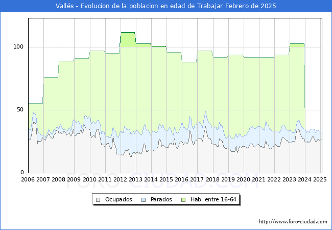 Evolucin Afiliados a la Seguridad Social, parados y poblacin en edad de trabajar para el Municipio de Valls hasta Febrero del 2025.