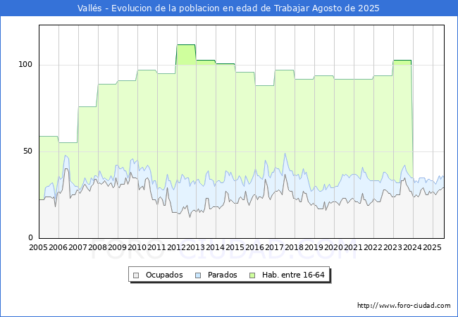 Evolucin Afiliados a la Seguridad Social, parados y poblacin en edad de trabajar para el Municipio de Valls hasta Agosto del 2025.