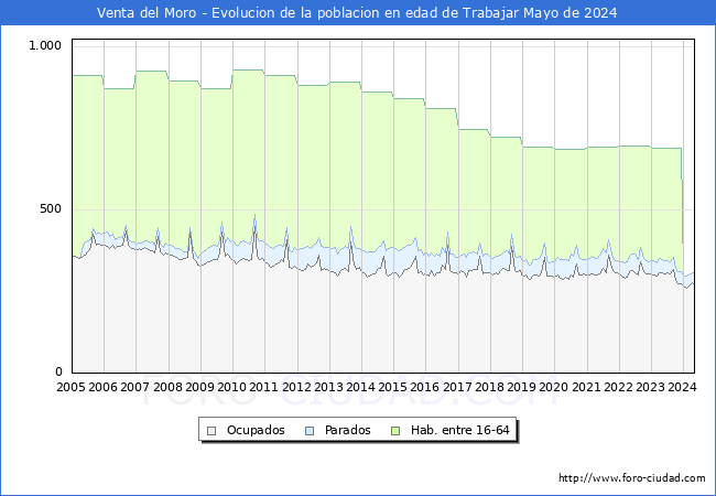 Evolucin Afiliados a la Seguridad Social, parados y poblacin en edad de trabajar para el Municipio de Venta del Moro hasta Mayo del 2024.