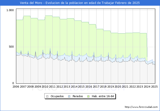 Evolucin Afiliados a la Seguridad Social, parados y poblacin en edad de trabajar para el Municipio de Venta del Moro hasta Febrero del 2025.