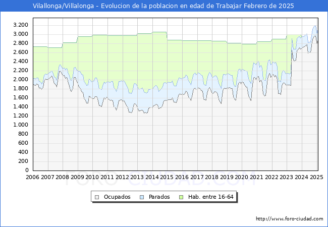 Evolucin Afiliados a la Seguridad Social, parados y poblacin en edad de trabajar para el Municipio de Vilallonga/Villalonga hasta Febrero del 2025.