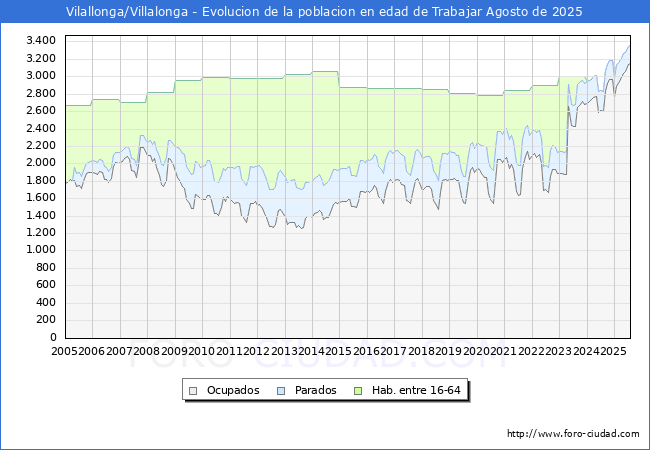 Evolucin Afiliados a la Seguridad Social, parados y poblacin en edad de trabajar para el Municipio de Vilallonga/Villalonga hasta Agosto del 2025.