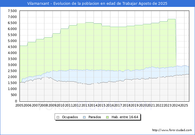 Evolucin Afiliados a la Seguridad Social, parados y poblacin en edad de trabajar para el Municipio de Vilamarxant hasta Agosto del 2025.