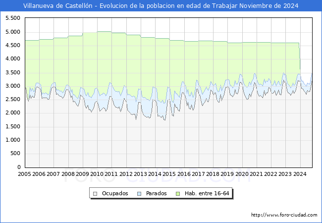 Evolucin Afiliados a la Seguridad Social, parados y poblacin en edad de trabajar para el Municipio de Villanueva de Castelln hasta Noviembre del 2024.
