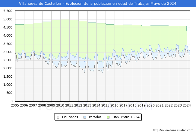 Evolucin Afiliados a la Seguridad Social, parados y poblacin en edad de trabajar para el Municipio de Villanueva de Castelln hasta Mayo del 2024.