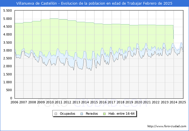 Evolucin Afiliados a la Seguridad Social, parados y poblacin en edad de trabajar para el Municipio de Villanueva de Castelln hasta Febrero del 2025.