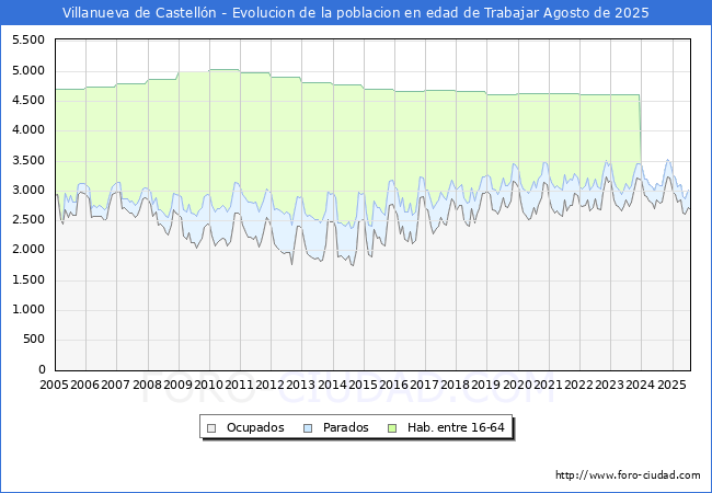 Evolucin Afiliados a la Seguridad Social, parados y poblacin en edad de trabajar para el Municipio de Villanueva de Castelln hasta Agosto del 2025.