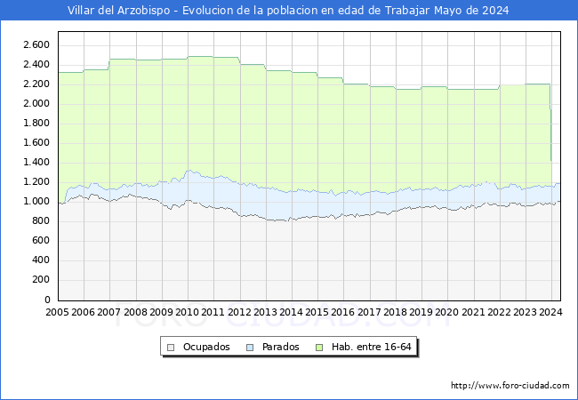 Evolucin Afiliados a la Seguridad Social, parados y poblacin en edad de trabajar para el Municipio de Villar del Arzobispo hasta Mayo del 2024.